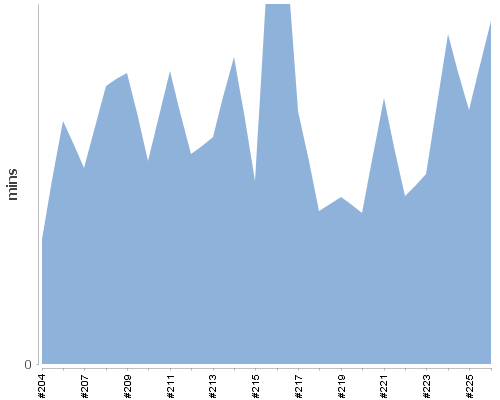 [Build time graph]