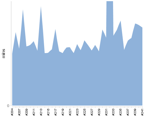 [Build time graph]