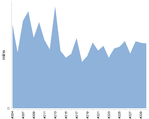 [Build time graph]