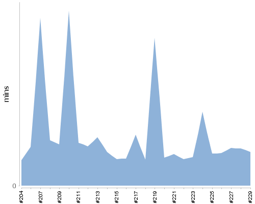 [Build time graph]