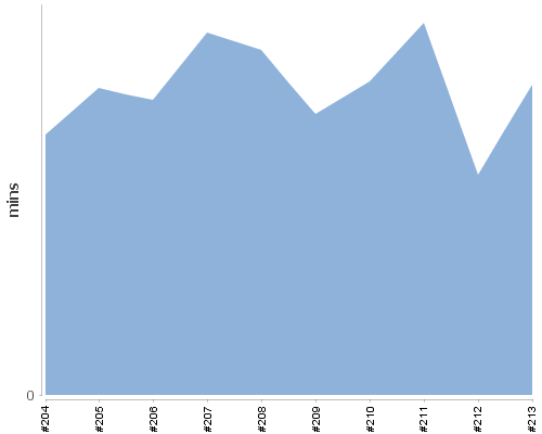 [Build time graph]