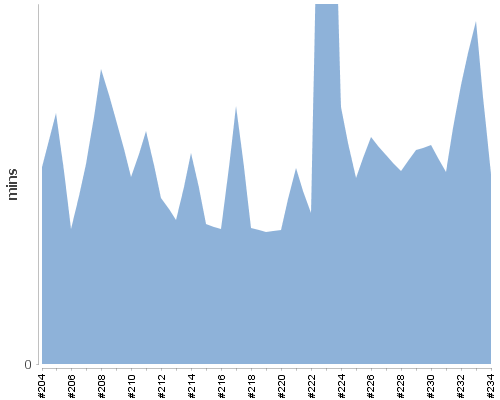 [Build time graph]