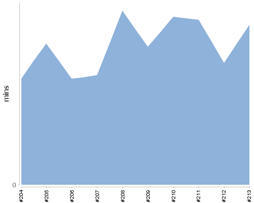[Build time graph]