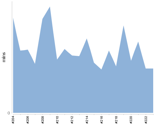 [Build time graph]
