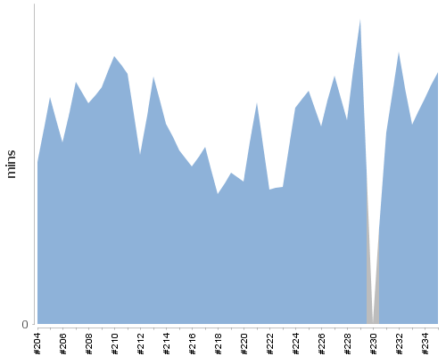 [Build time graph]