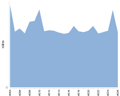 [Build time graph]