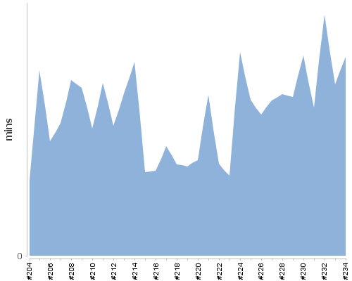 [Build time graph]