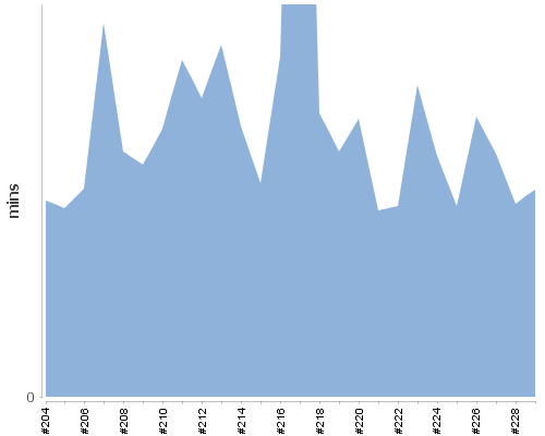 [Build time graph]