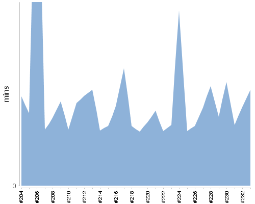 [Build time graph]