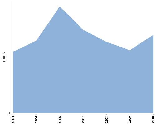[Build time graph]