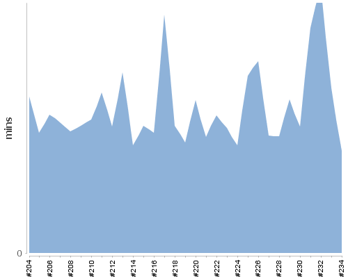[Build time graph]