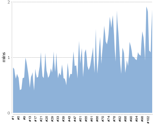 [Build time graph]