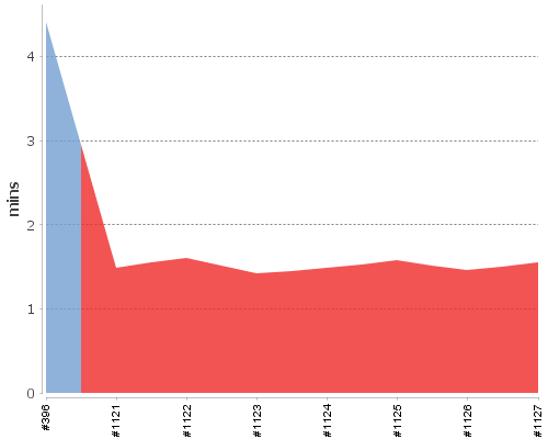 [Build time graph]