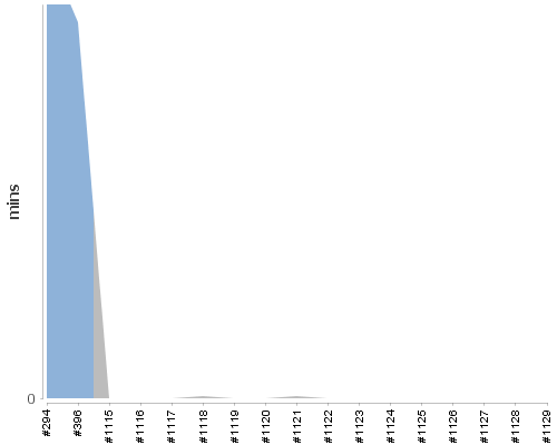 [Build time graph]