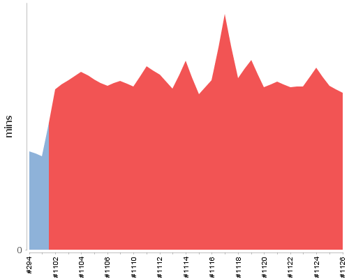 [Build time graph]