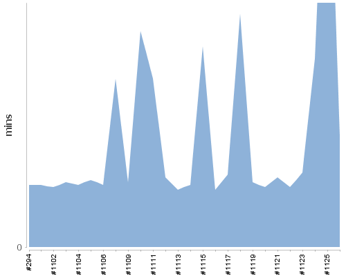 [Build time graph]