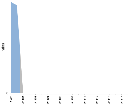 [Build time graph]