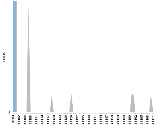 [Build time graph]