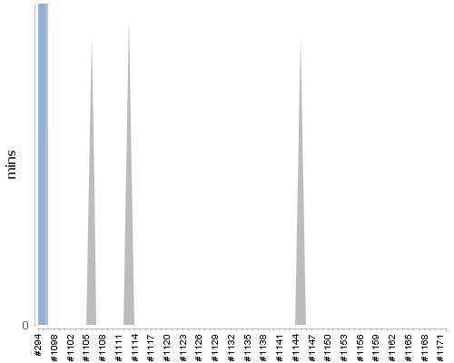 [Build time graph]