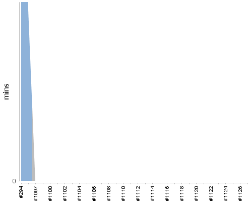 [Build time graph]