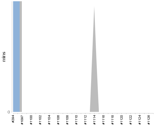 [Build time graph]