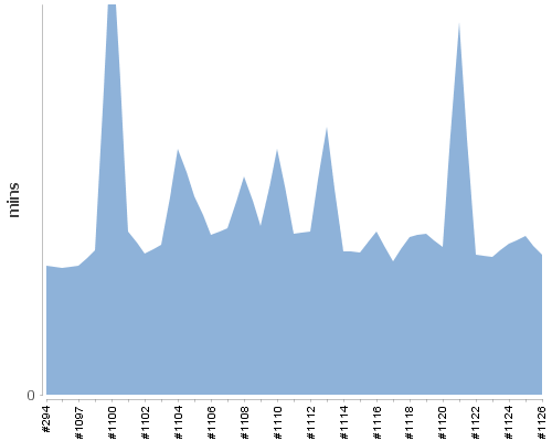 [Build time graph]
