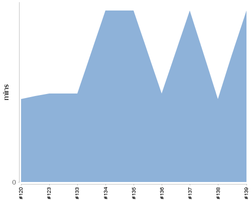 [Build time graph]
