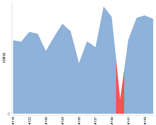 [Build time graph]