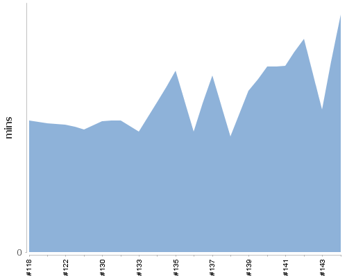 [Build time graph]