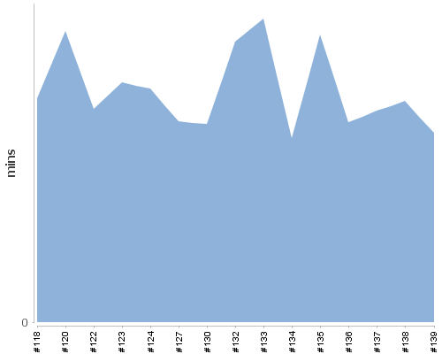 [Build time graph]