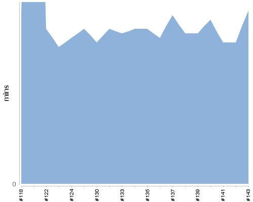 [Build time graph]