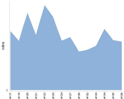 [Build time graph]