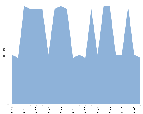 [Build time graph]