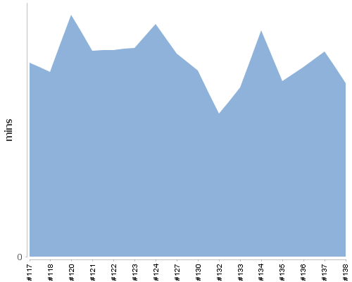 [Build time graph]