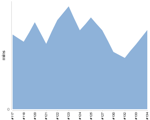 [Build time graph]