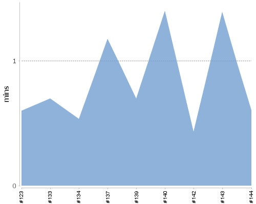 [Build time graph]