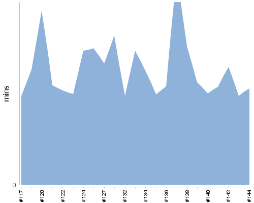 [Build time graph]