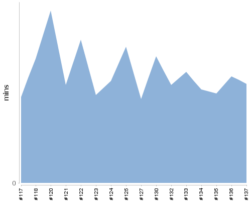 [Build time graph]