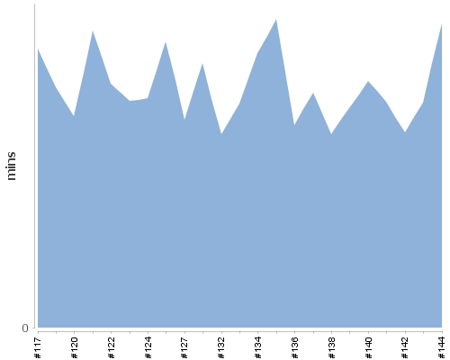 [Build time graph]