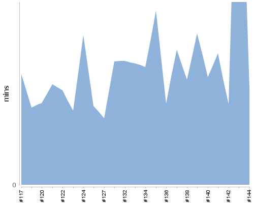 [Build time graph]