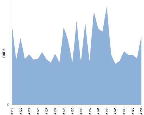 [Build time graph]
