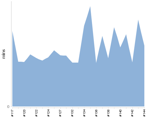 [Build time graph]