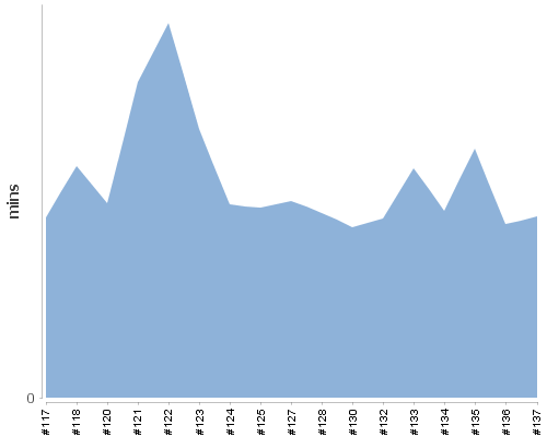 [Build time graph]