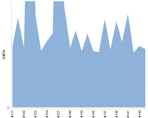 [Build time graph]