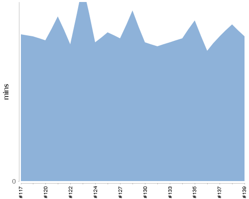 [Build time graph]