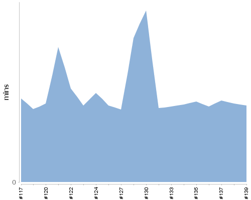 [Build time graph]