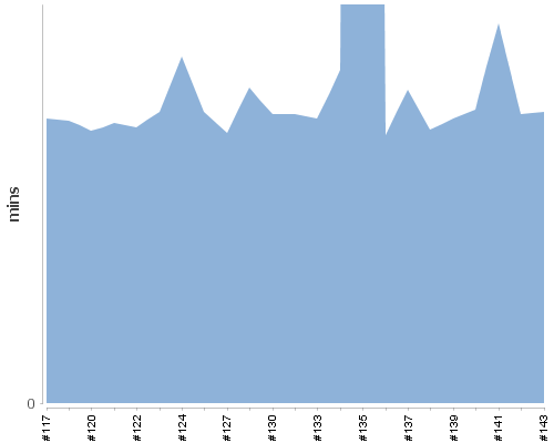 [Build time graph]