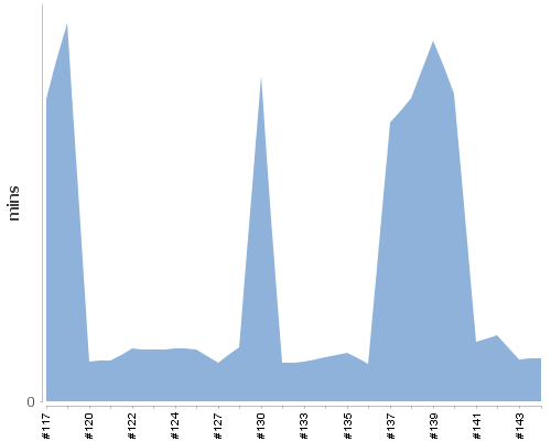 [Build time graph]