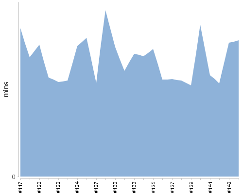 [Build time graph]