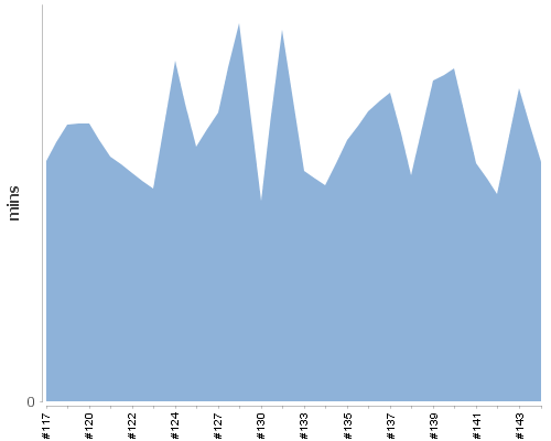 [Build time graph]